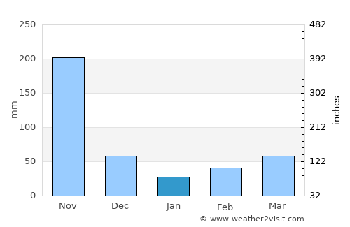 Becerril average rain in January