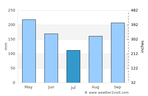 Becerril average rain in July