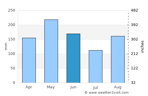 Becerril average rain in June