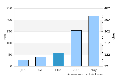 Becerril average rain in March