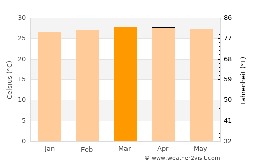 Becerril average temperature in March