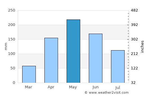 Becerril average rain in May