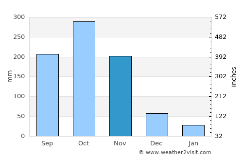 Becerril average rain in November