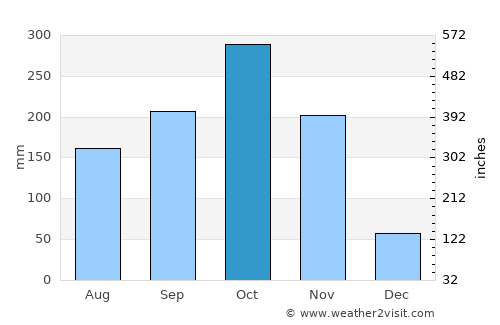 Becerril average rain in October
