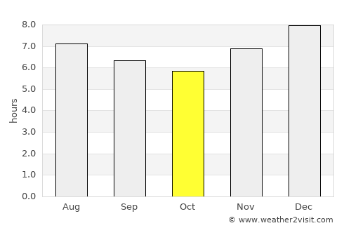 Becerril average rain in October