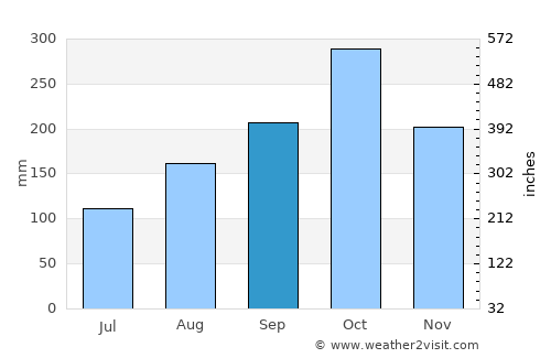 Becerril average rain in September