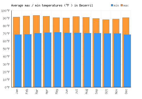 Becerril average minimum / maximum temperatures (Fahrenheit)