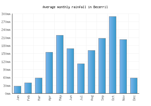 Becerril monthly rainfall chart (mm)
