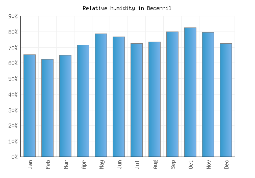 Becerril relative humidity averages