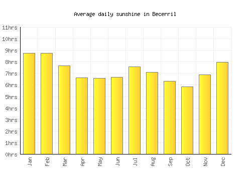 Becerril average daily sunshine chart