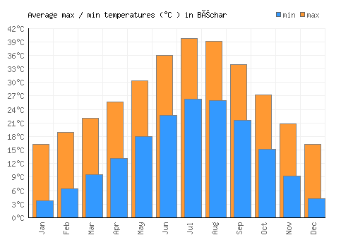 Béchar average minimum / maximum temperatures (Celsius)