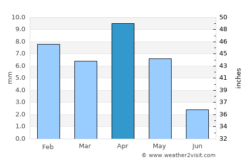 Béchar average rain in April