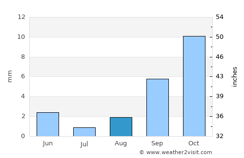 Béchar average rain in August