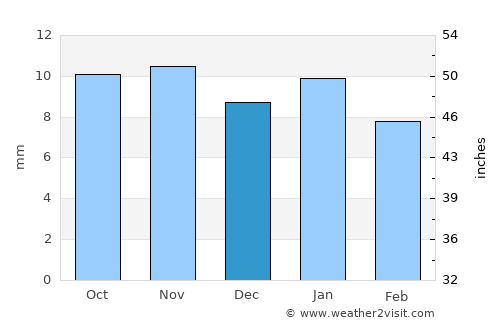 Béchar average rain in December