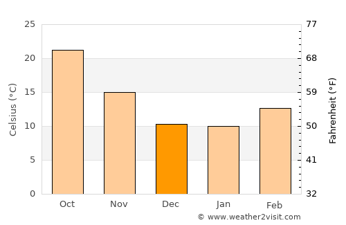 Béchar average temperature in December