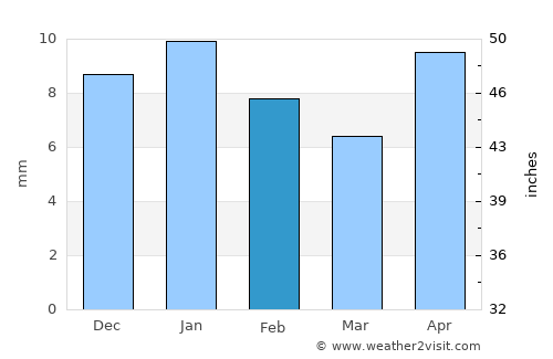 Béchar average rain in February