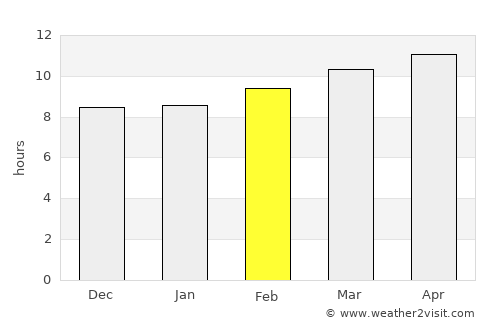 Béchar average rain in February