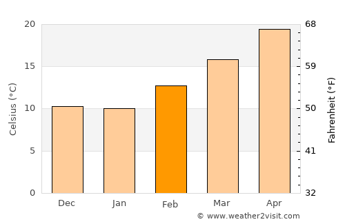 Béchar average temperature in February