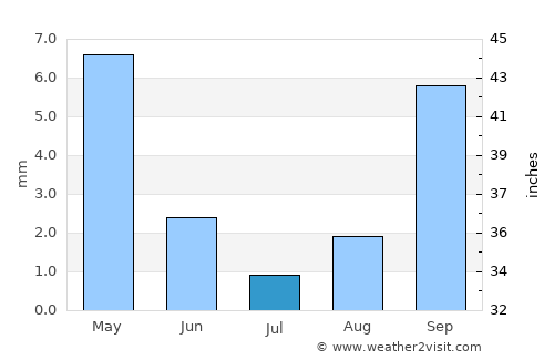 Béchar average rain in July