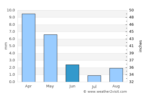 Béchar average rain in June