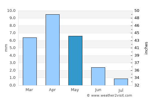 Béchar average rain in May