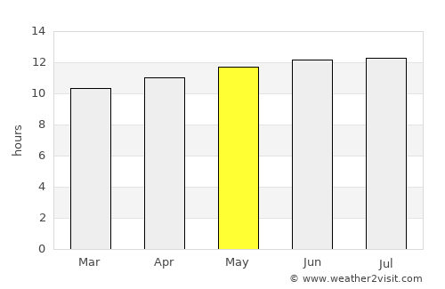 Béchar average rain in May