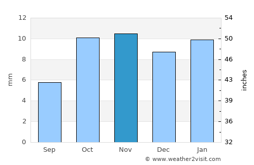 Béchar average rain in November