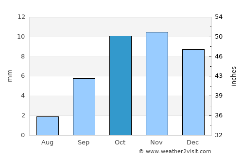 Béchar average rain in October