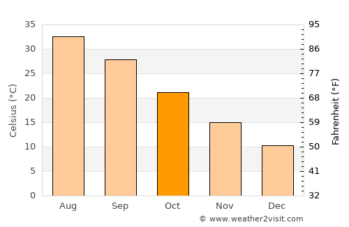 Béchar average temperature in October