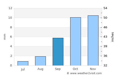 Béchar average rain in September
