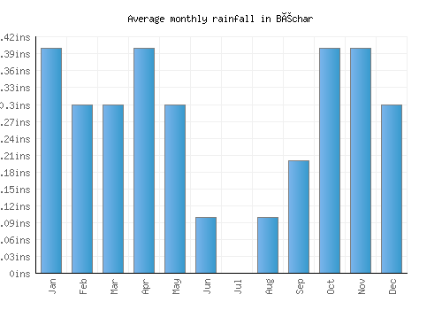 Béchar monthly rainfall chart (inches)