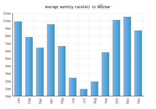 Béchar monthly rainfall chart (mm)