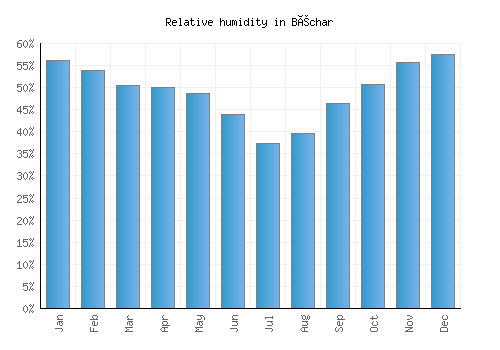 Béchar relative humidity averages