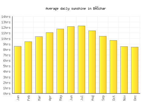 Béchar average daily sunshine chart