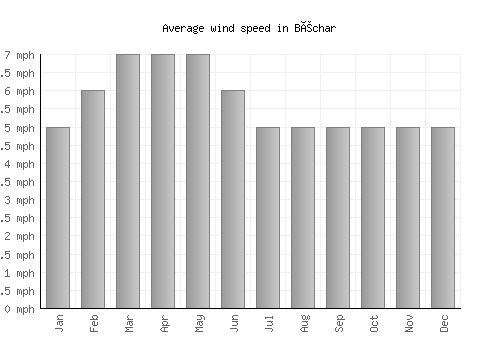 Béchar average winspeed by month (mph)