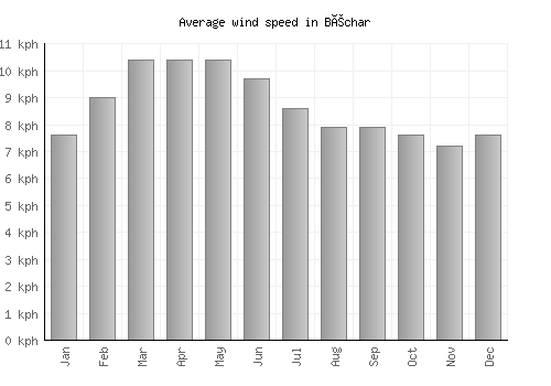 Béchar average winspeed by month (km/h)