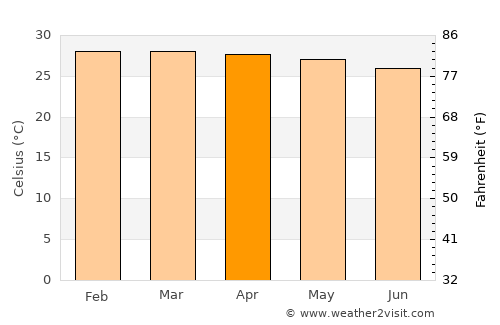 Bechem average temperature in April