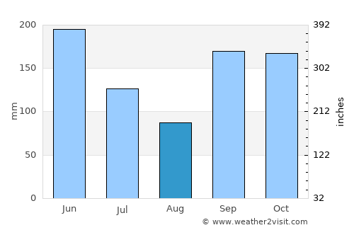 Bechem average rain in August