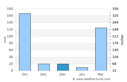 Bechem average rain in December