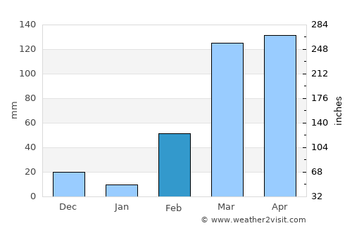 Bechem average rain in February