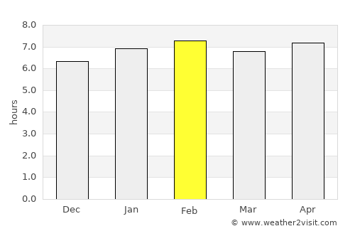 Bechem average rain in February