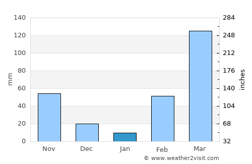 Bechem average rain in January