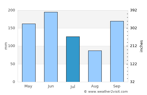 Bechem average rain in July