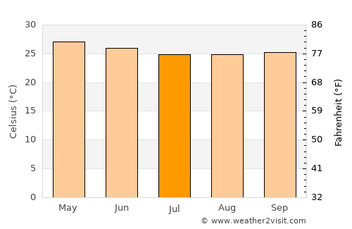 Bechem average temperature in July