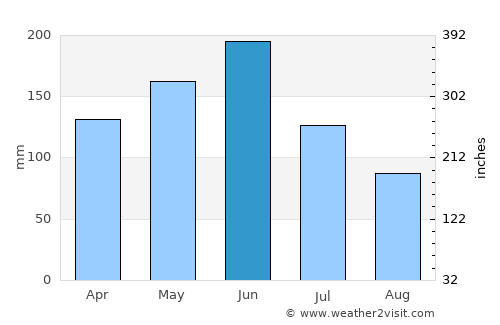 Bechem average rain in June