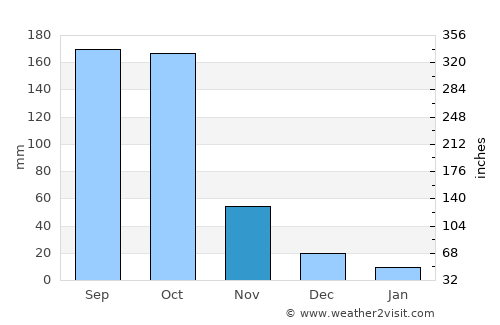 Bechem average rain in November