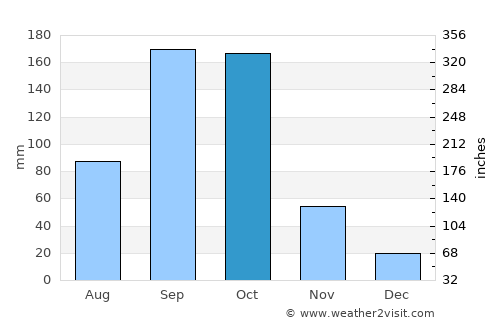 Bechem average rain in October