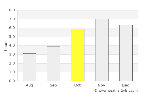 Bechem average rain in October