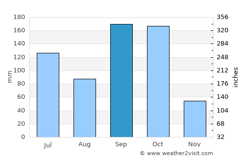 Bechem average rain in September