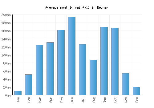 Bechem monthly rainfall chart (mm)